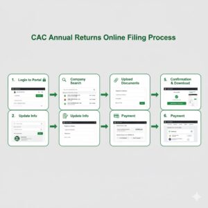 Step-by-step process to file CAC annual returns online for Nigerian businesses