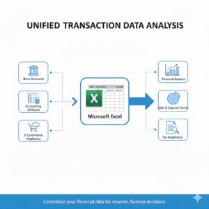Diagram showing multiple transaction data sources like bank, accounting software, and e-commerce feeding into Excel.