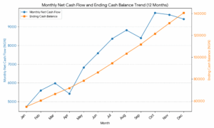 Line graph showing startup cash flow trend and ending cash balance over time.