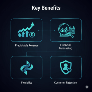 Infographic showing key benefits of scalable pricing model: predictable revenue, flexible growth, and better customer retention