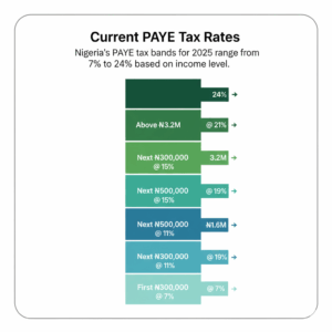 infographic showing PAYE tax rates and income bands in Nigeria 2025