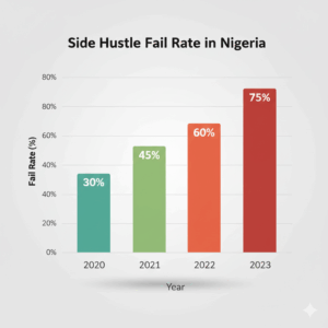 Conceptual chart showing the high failure rate of Nigerian side hustles.”