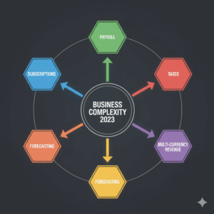 Business financial complexity in 2025 that spreadsheets cannot handle