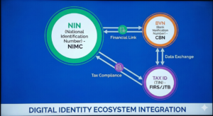 How NIN BVN and Tax ID are linked by the Joint Revenue Board